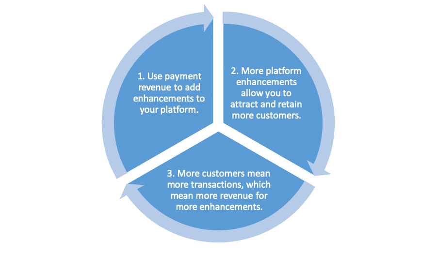 Use Payment Revenue to Add Enhancements to Your Platform