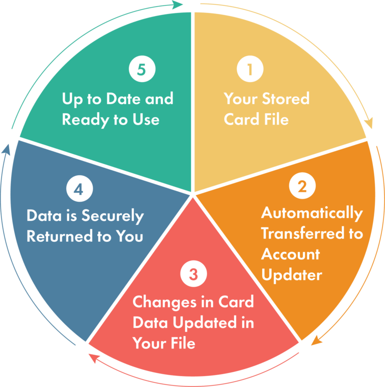 How Credit Card Account Updater Works - Wind River Payments